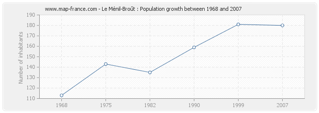 Population Le Ménil-Broût